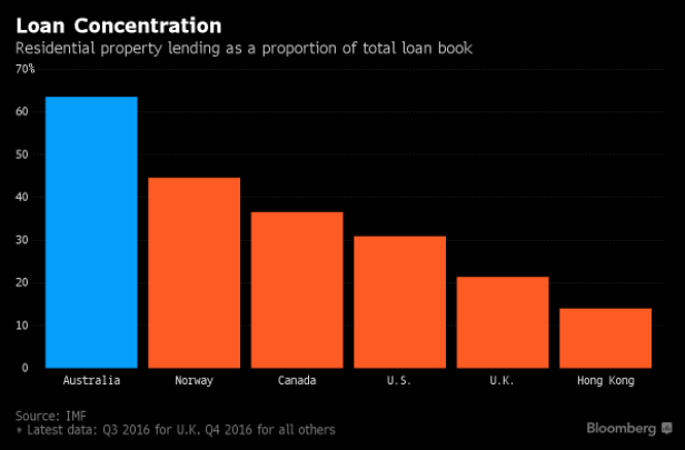 Australian loan concentration