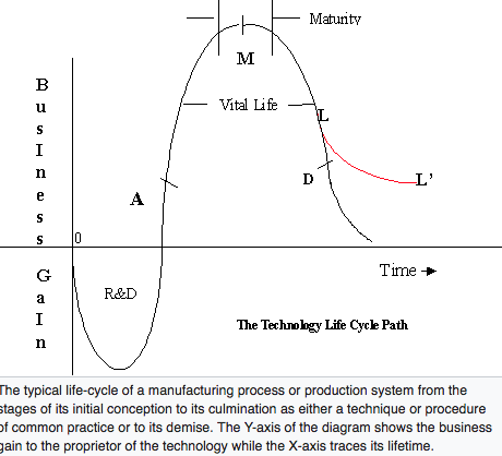 S curve