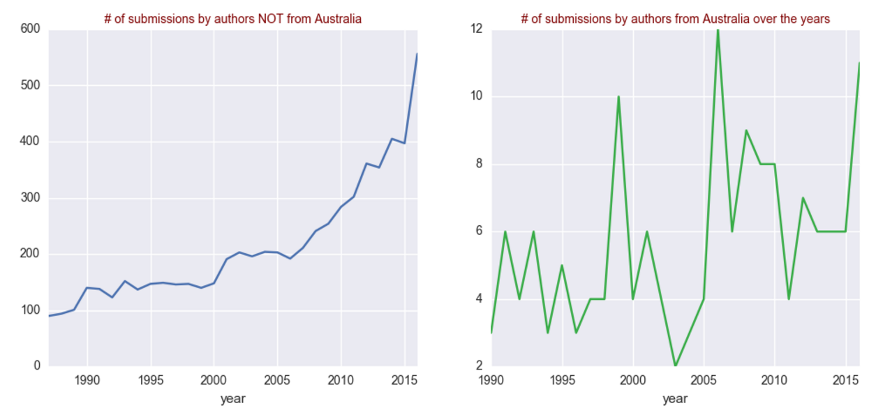 viv-analysis-num-submissions